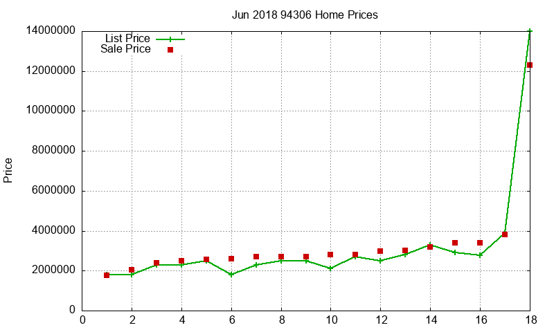 94306 Homes Just Sold 2018-06