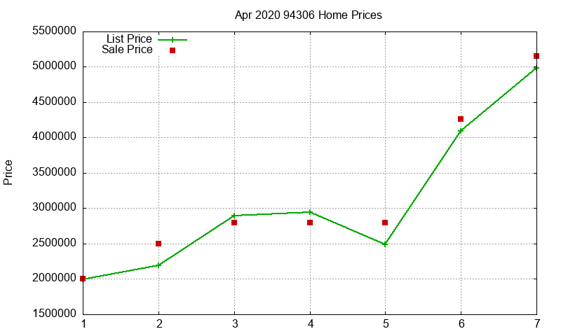 94306 Homes Just Sold 2020-04