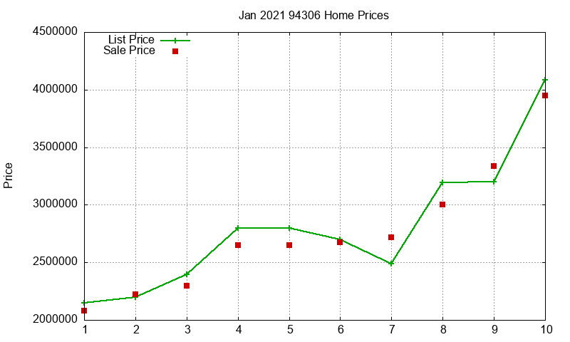 94306 Homes Just Sold 2021-01