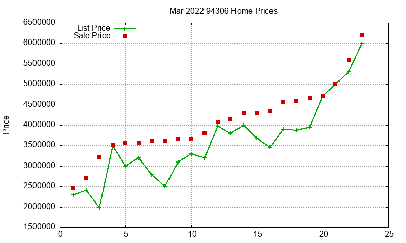 94306 Homes Just Sold 2022-03