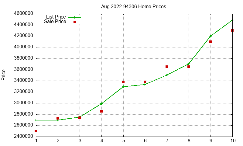 94306 Homes Just Sold 2022-08 94306 Homes Just Sold 2022-08