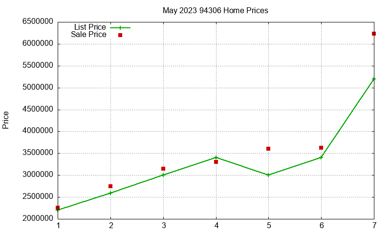 94306 Homes Just Sold 2023-05