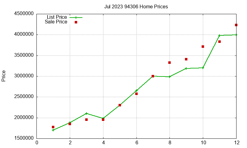 94306 Homes Just Sold 2023-07