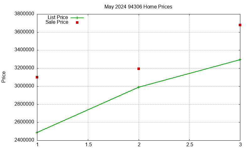 94306 Homes Just Sold 2024-05