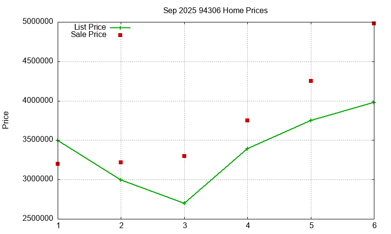 94306 Homes Just Sold 2025-09