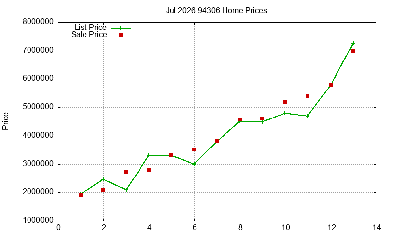 94306 Homes Just Sold 2026-07