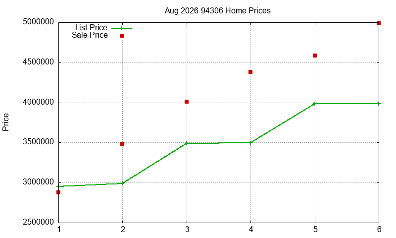 94306 Homes Just Sold 2026-08