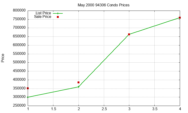 94306 Condos Just Sold 2000-05
