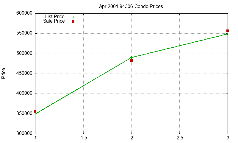 94306 Condos Just Sold 2001-04 94306 Condos Just Sold 2001-04