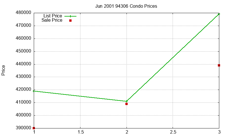 94306 Condos Just Sold 2001-06