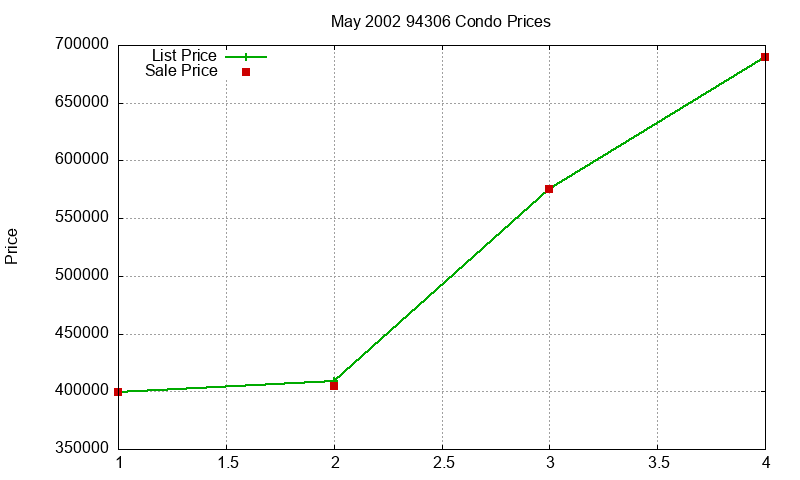 94306 Condos Just Sold 2002-05