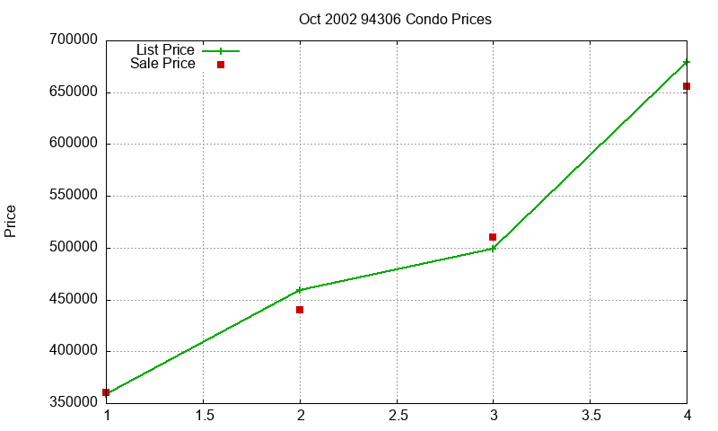94306 Condos Just Sold 2002-10