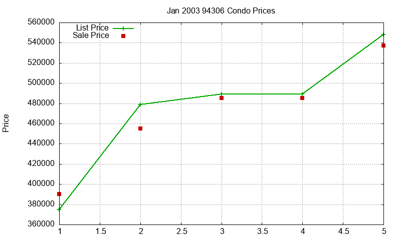 94306 Condos Just Sold 2003-01