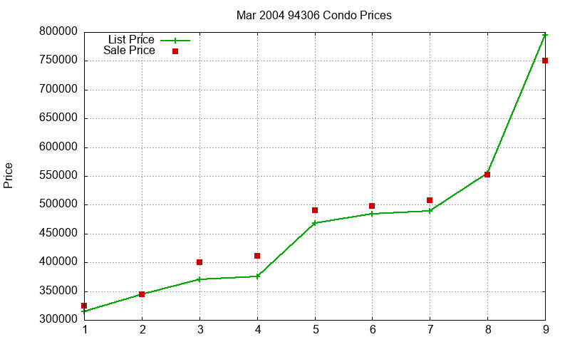 94306 Condos Just Sold 2004-03
