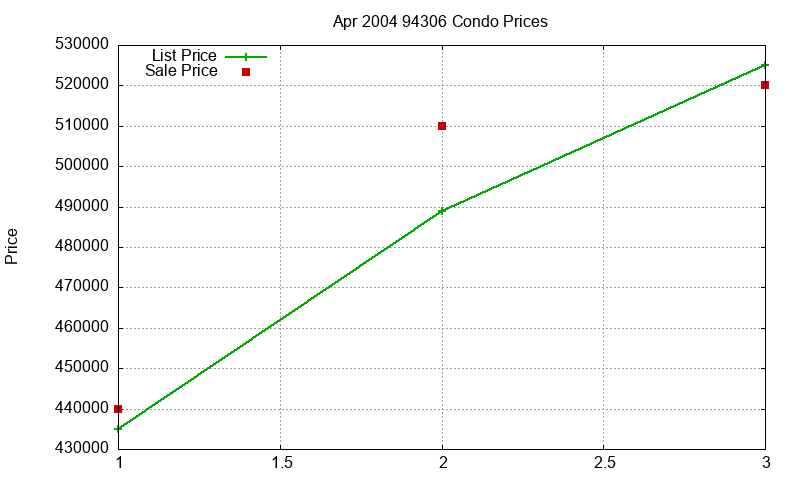 94306 Condos Just Sold 2004-04 94306 Condos Just Sold 2004-04