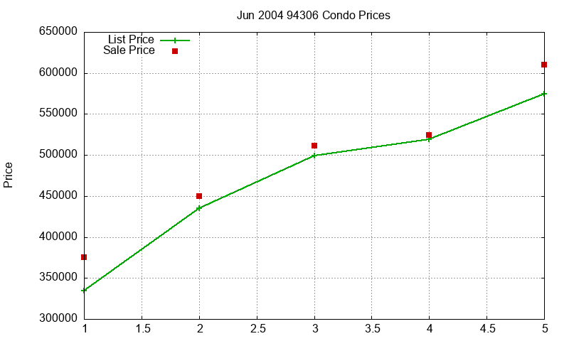 94306 Condos Just Sold 2004-06 94306 Condos Just Sold 2004-06