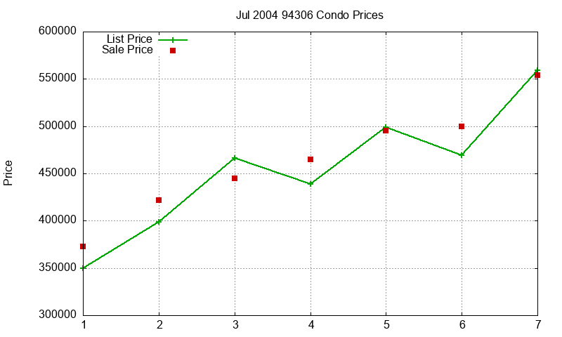 94306 Condos Just Sold 2004-07
