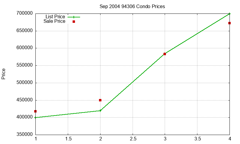 94306 Condos Just Sold 2004-09 94306 Condos Just Sold 2004-09