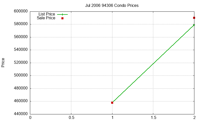 94306 Condos Just Sold 2006-07