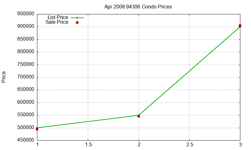 94306 Condos Just Sold 2008-04