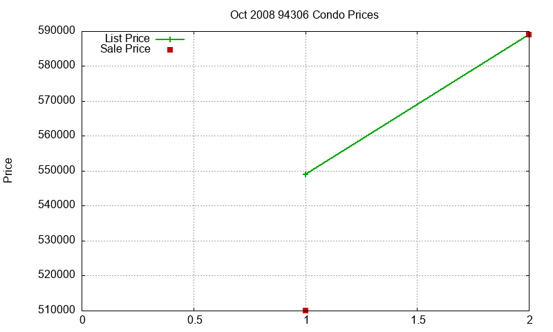 94306 Condos Just Sold 2008-10