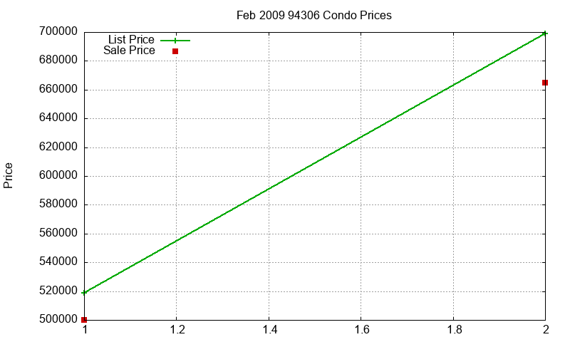 94306 Condos Just Sold 2009-02