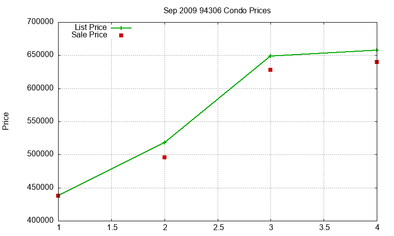 94306 Condos Just Sold 2009-09