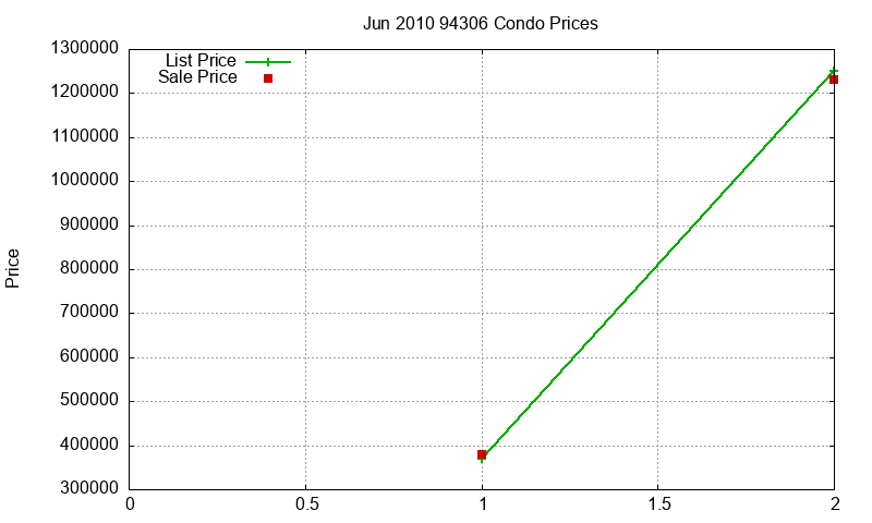 94306 Condos Just Sold 2010-06 94306 Condos Just Sold 2010-06
