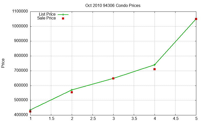94306 Condos Just Sold 2010-10