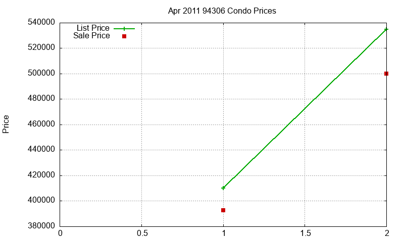 94306 Condos Just Sold 2011-04
