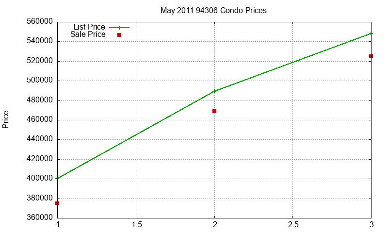 94306 Condos Just Sold 2011-05