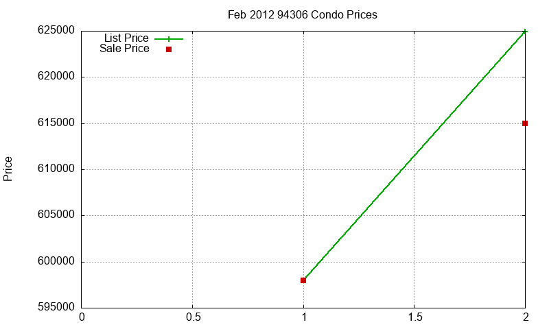 94306 Condos Just Sold 2012-02 94306 Condos Just Sold 2012-02