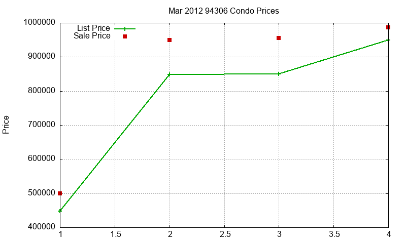 94306 Condos Just Sold 2012-03