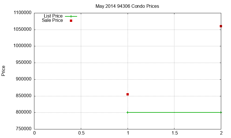 94306 Condos Just Sold 2014-05