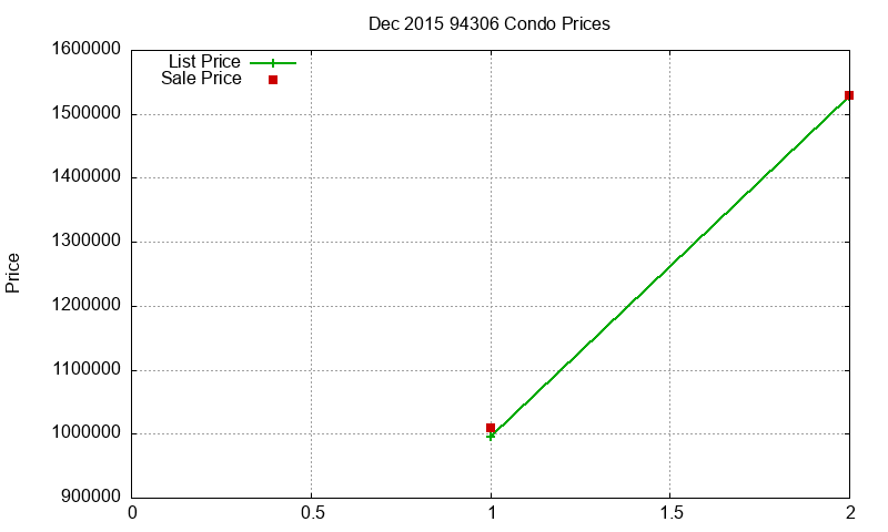 94306 Condos Just Sold 2015-12