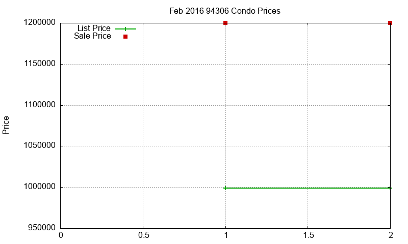 94306 Condos Just Sold 2016-02