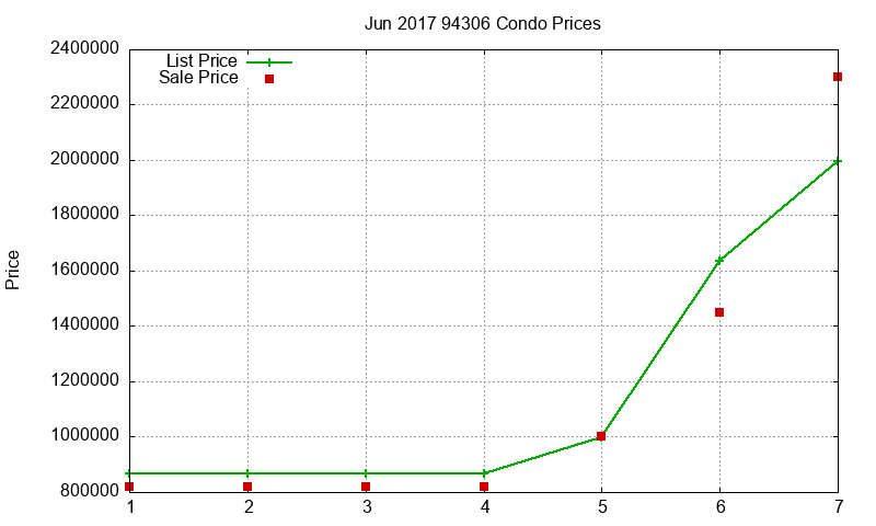 94306 Condos Just Sold 2017-06