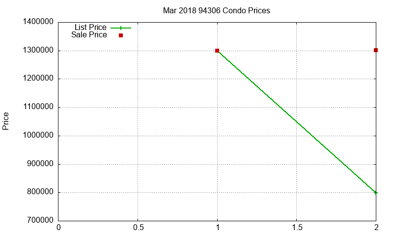 94306 Condos Just Sold 2018-03