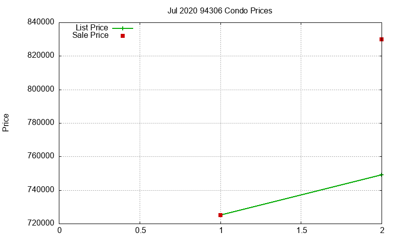 94306 Condos Just Sold 2020-07 94306 Condos Just Sold 2020-07