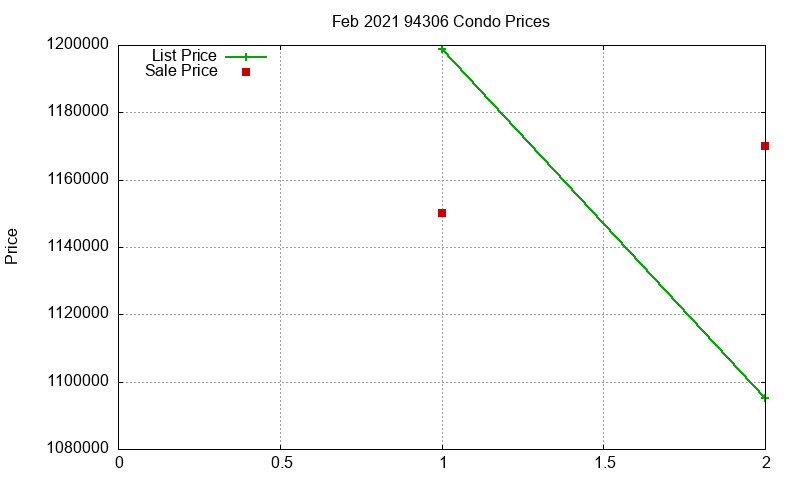 94306 Condos Just Sold 2021-02 94306 Condos Just Sold 2021-02
