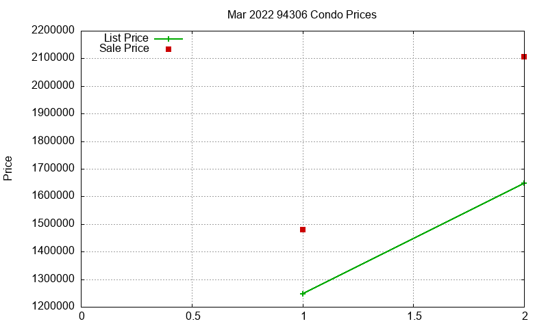 94306 Condos Just Sold 2022-03