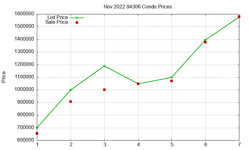 94306 Condos Just Sold 2022-11