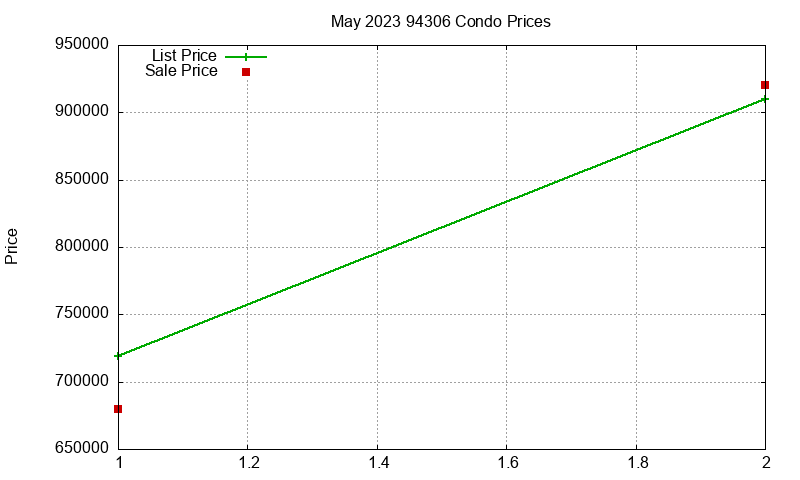 94306 Condos Just Sold 2023-05