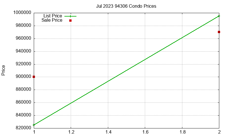 94306 Condos Just Sold 2023-07