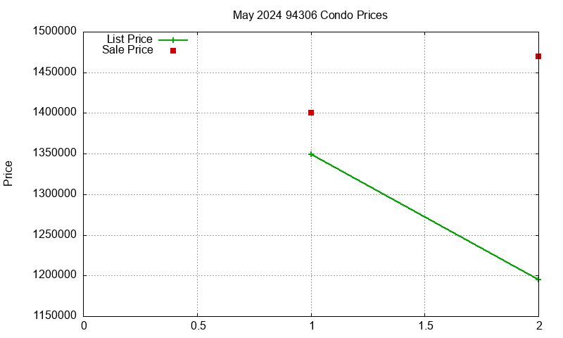 94306 Condos Just Sold 2024-05