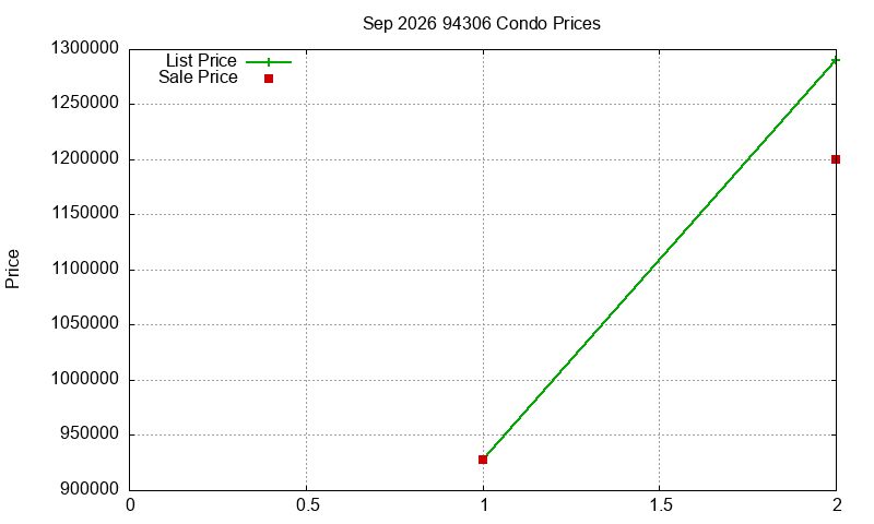 94306 Condos Just Sold 2026-09
