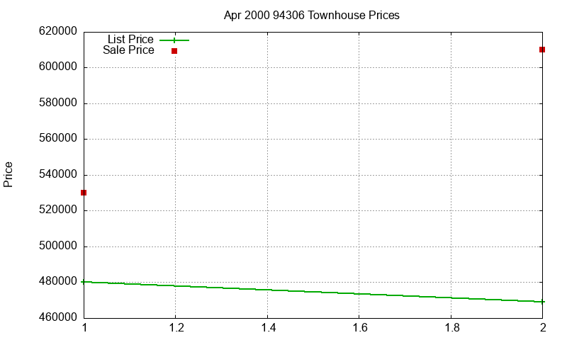 94306 Townhouses Just Sold 2000-04