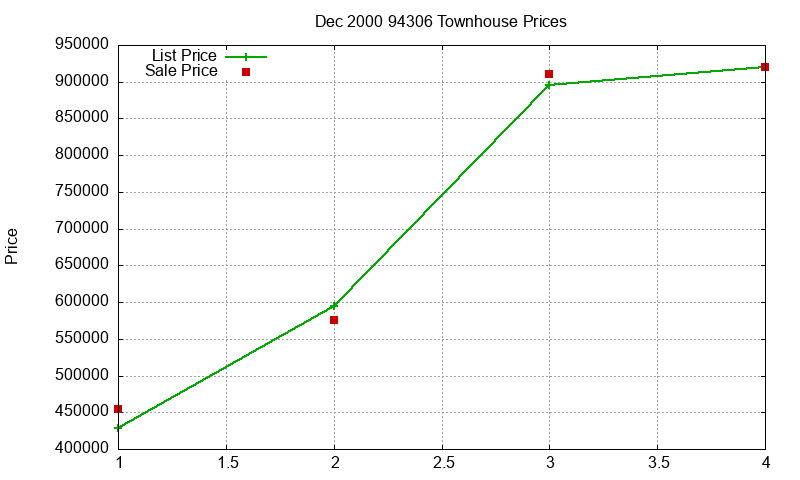 94306 Townhouses Just Sold 2000-12