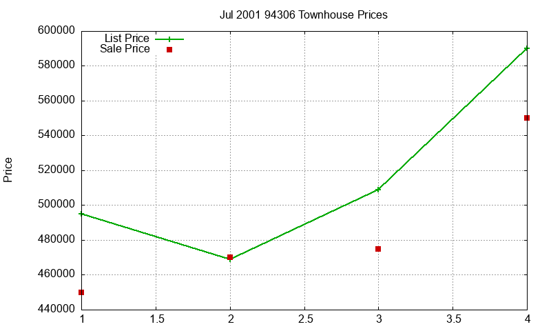 94306 Townhouses Just Sold 2001-07