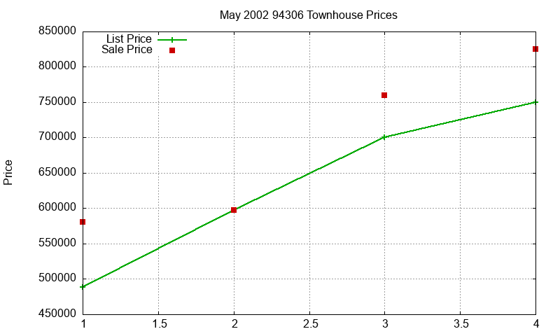94306 Townhouses Just Sold 2002-05